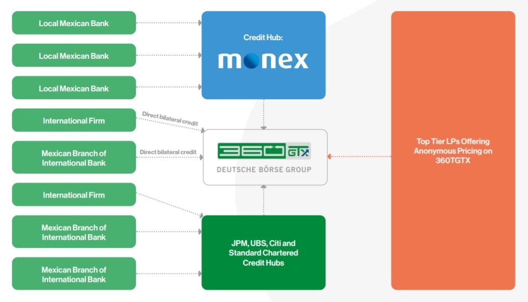 360T与Banco Monex合作建立墨西哥比索本地信用中心