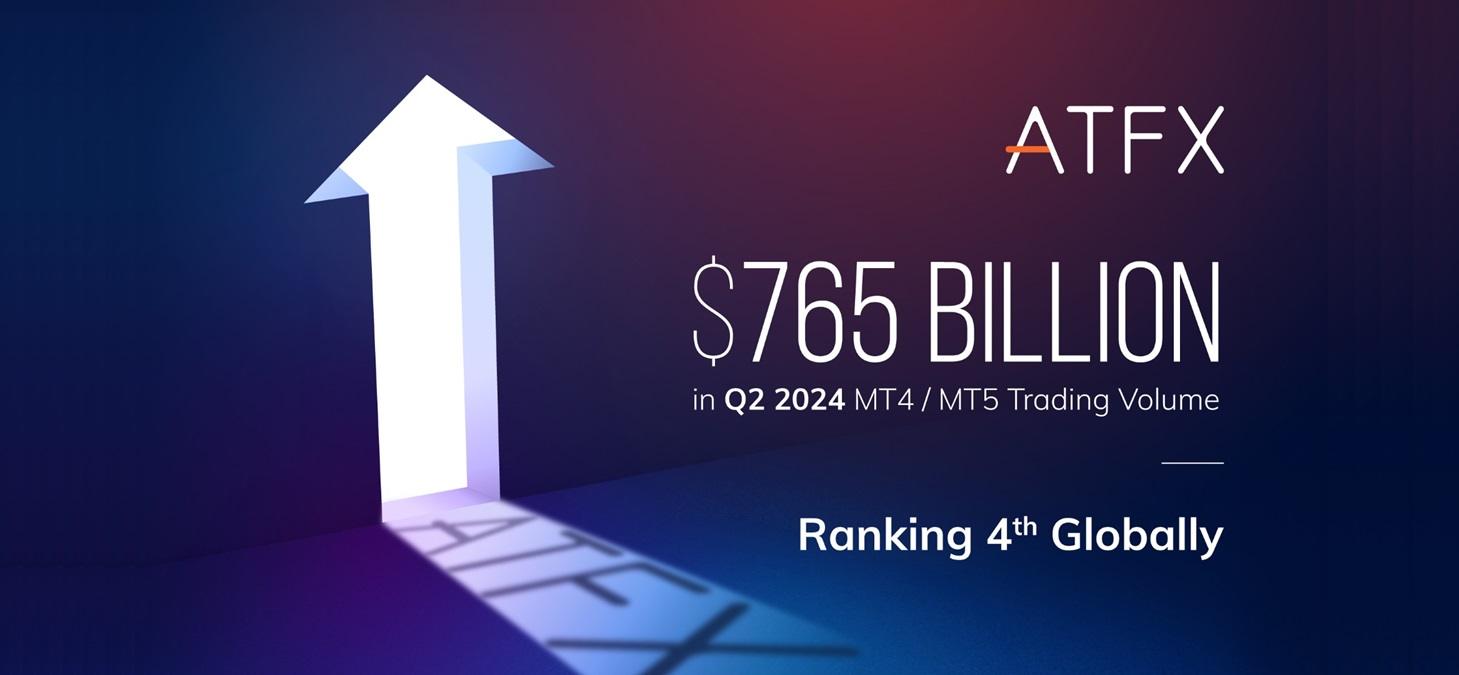 ATFX 2024年第二季度月均交易量达2550亿美元,环比增长22%