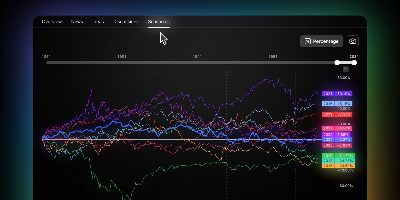 TradingView 推出季节性图表，助力分析价格周期性趋势