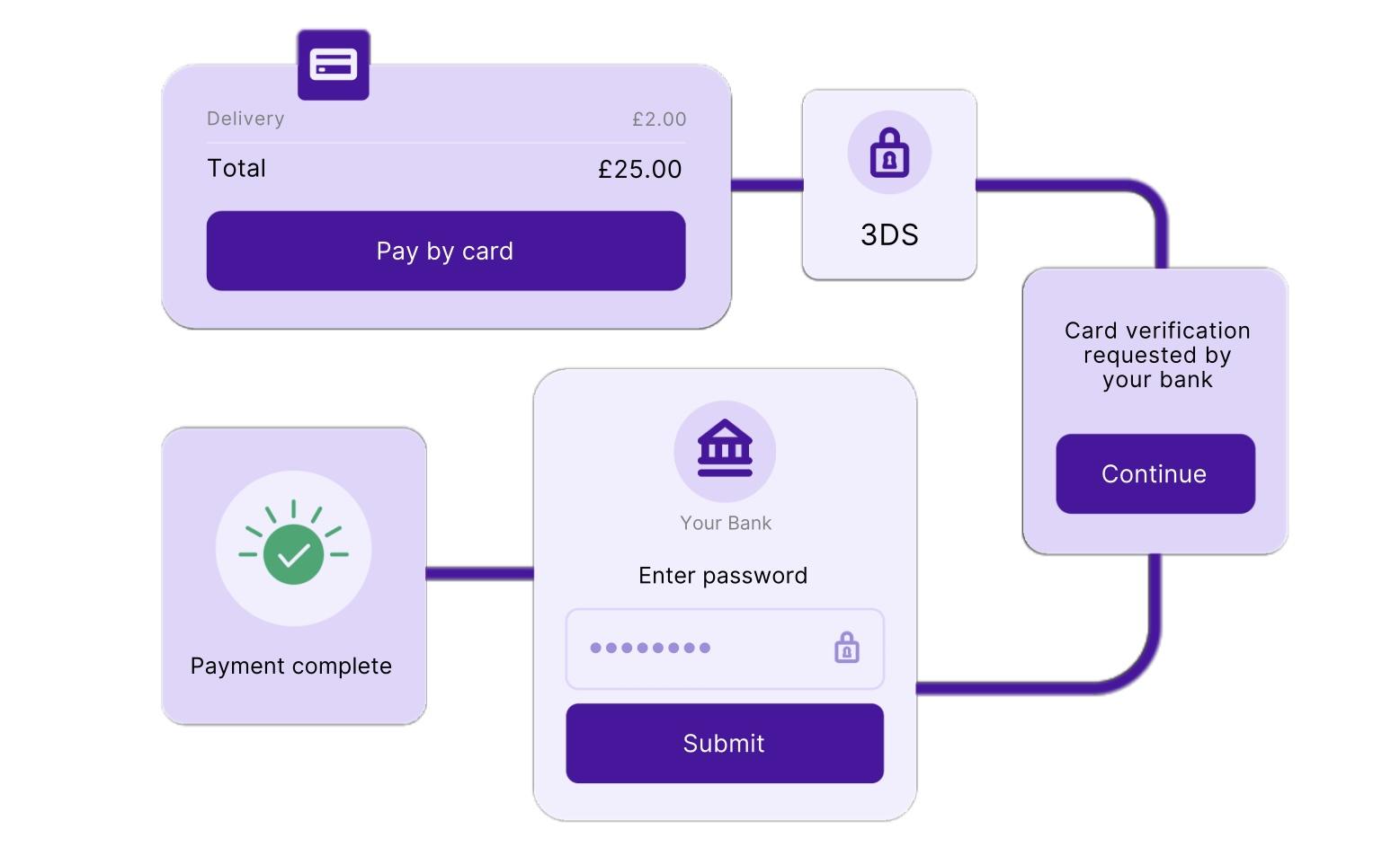 Worldpay推出AI驱动的3D Secure优化服务,提升支付通过率