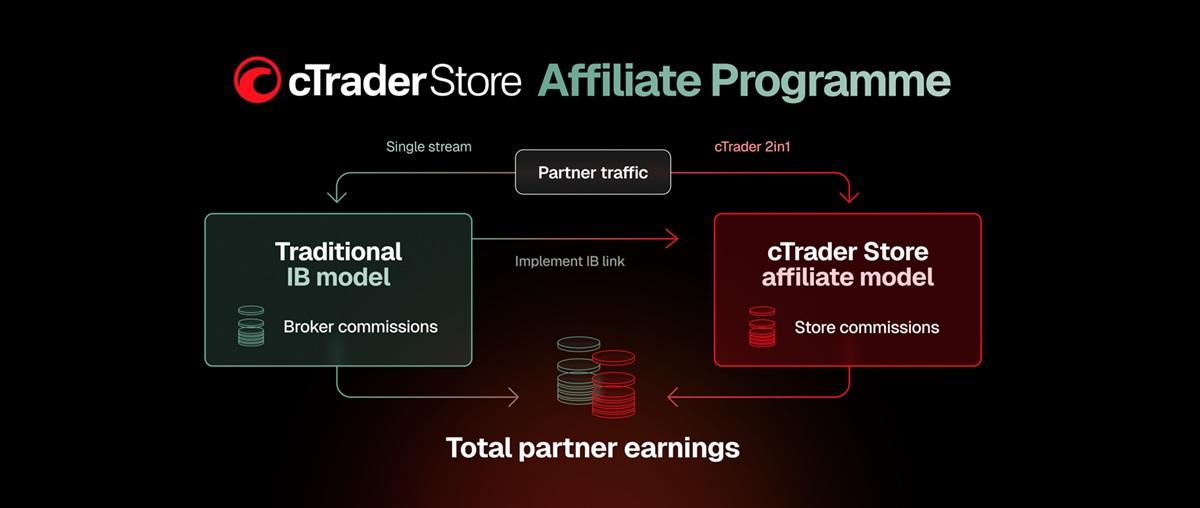 cTrader Store 扩展联盟计划:IB 模式下新增双收入流