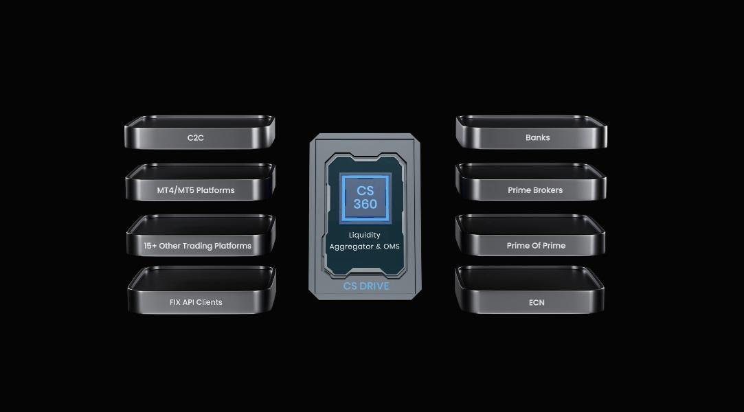 Centroid Solutions与HedgX达成战略合作,整合CS 360桥接引擎