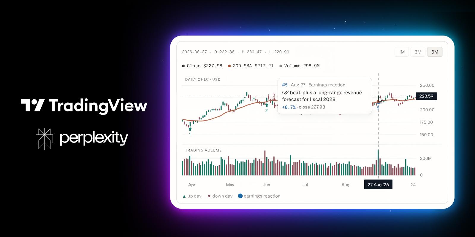 Perplexity Computer 集成 TradingView Lightweight Charts,推出内联可视化功能